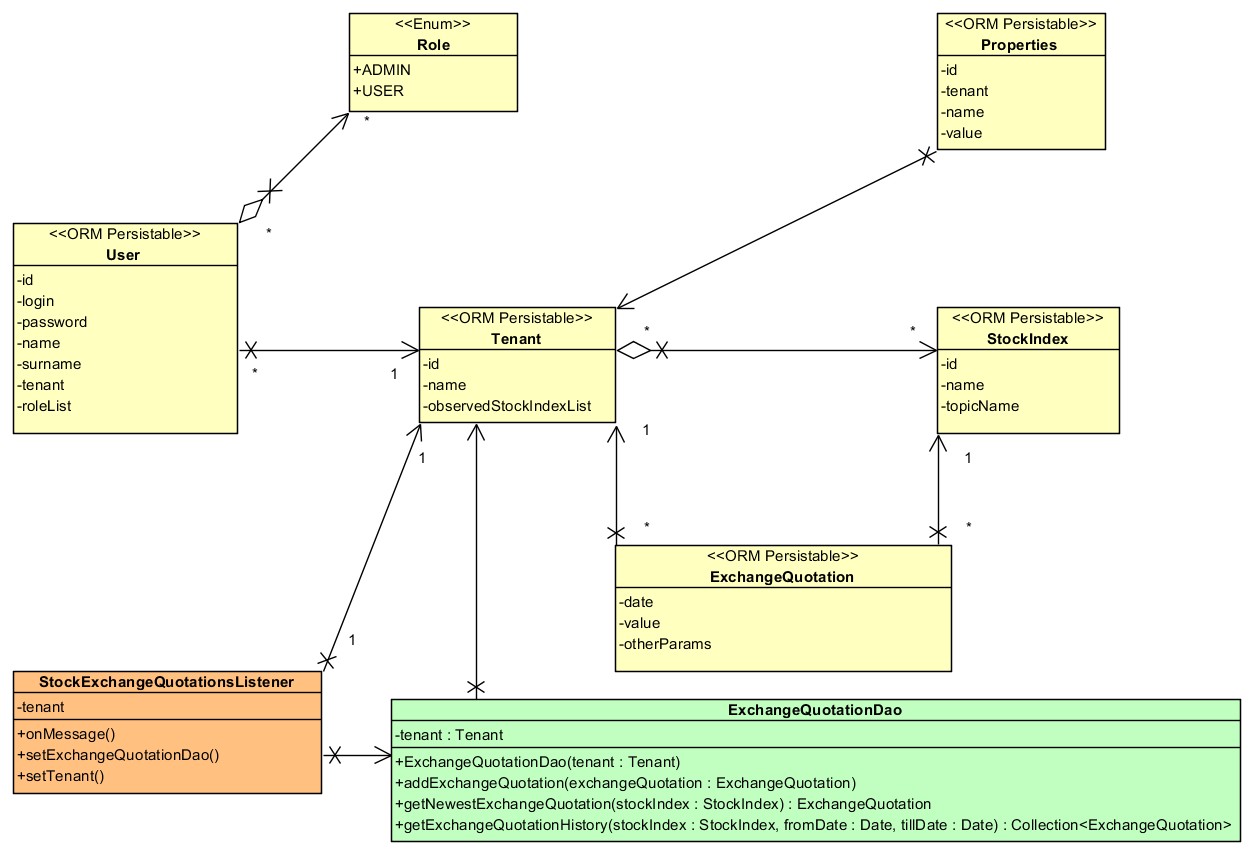 Diagram klas
